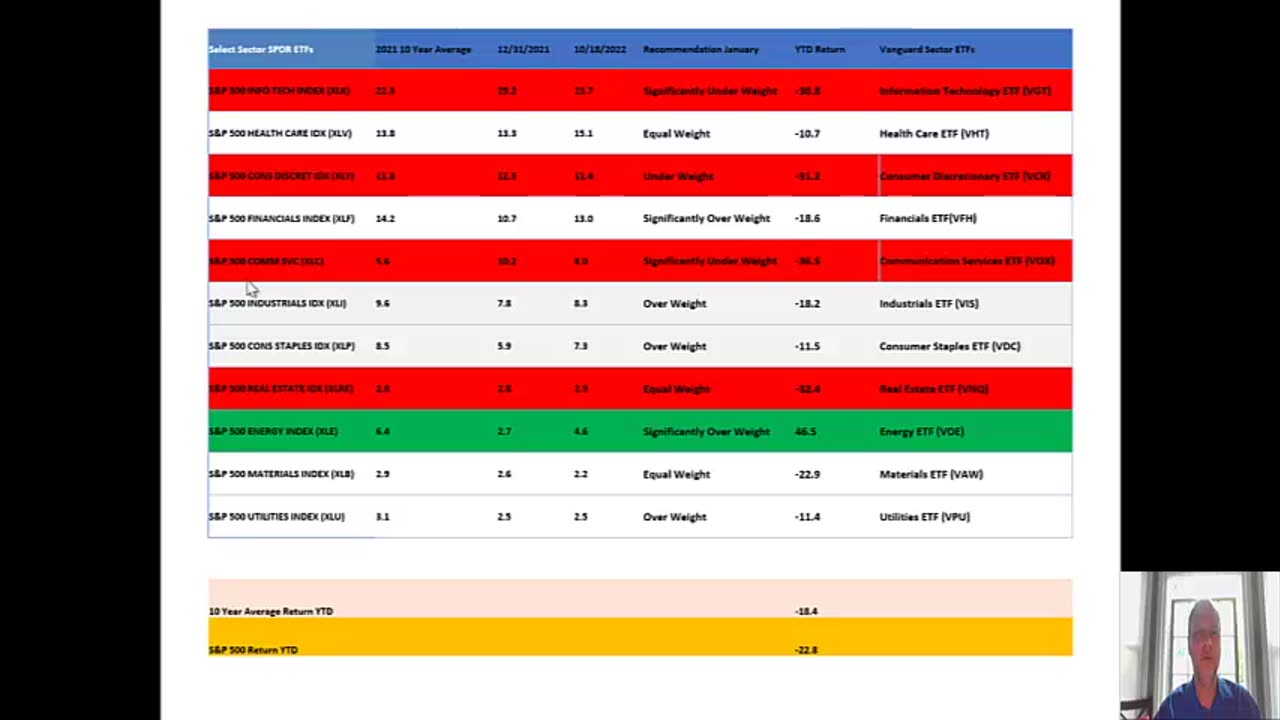 Strategies to Outperform the S&P 500 Using GICS Sector Funds