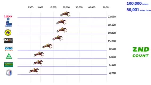 How the Australian preferential voting being counted Choose the minor party and independent
