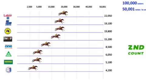 How the Australian preferential voting being counted Choose the minor party and independent