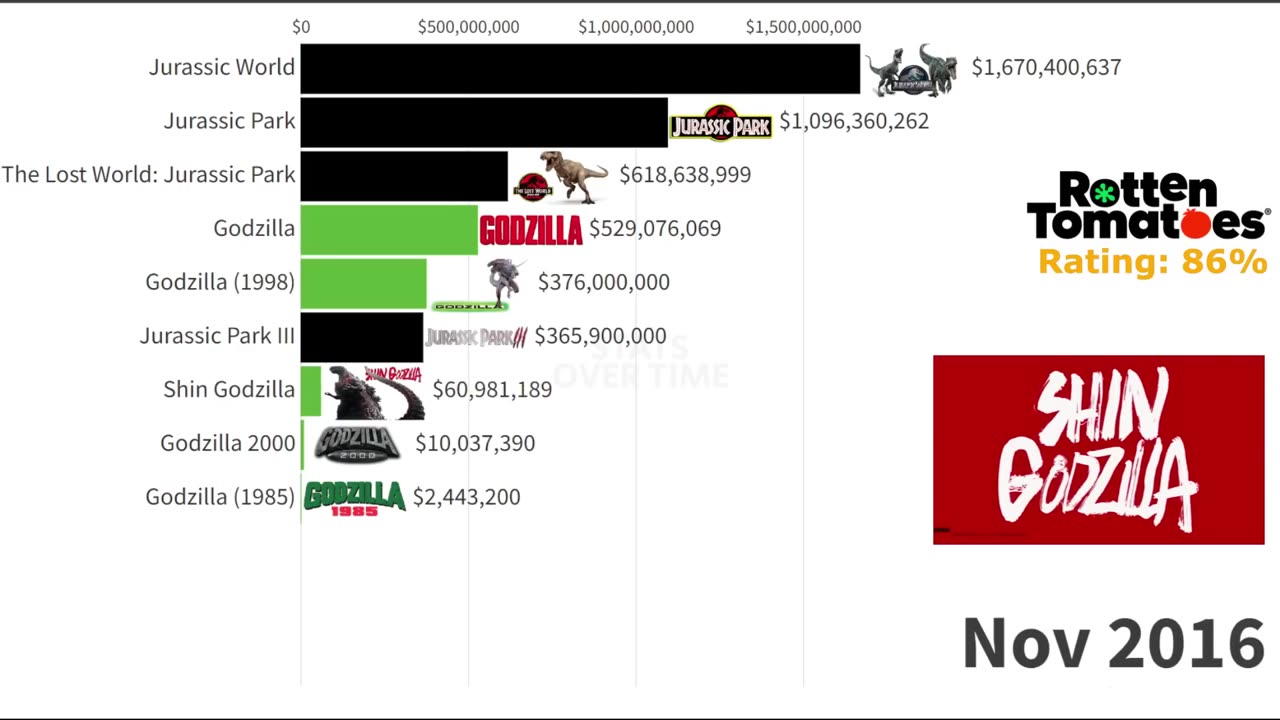 Jurassic World vs Godzilla- Best Movies Ranked (1985 - 2022)