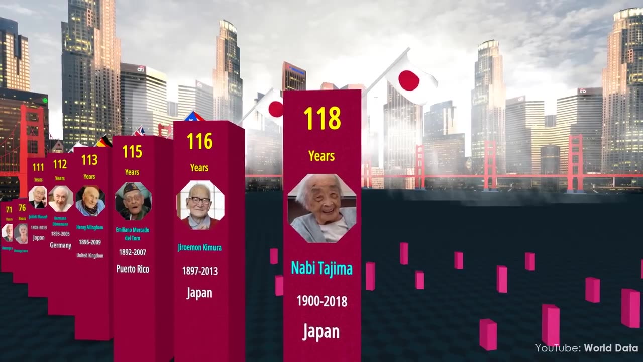 Comparison: oldest people in the world history