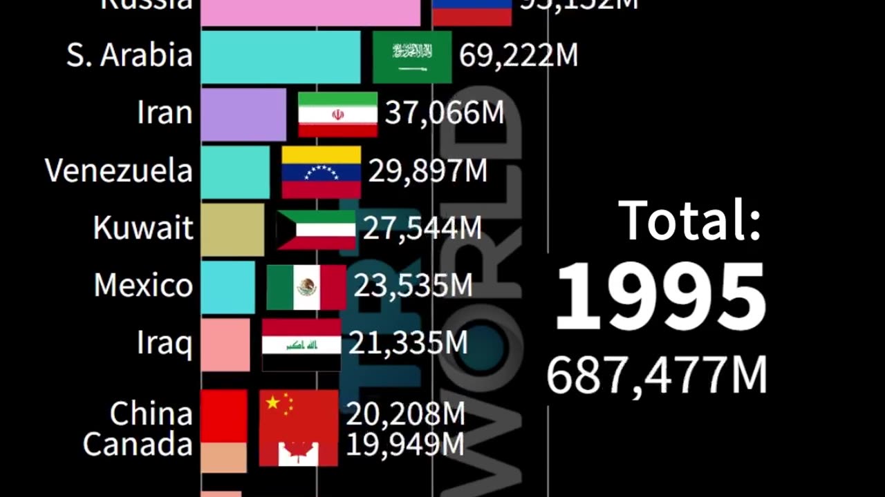 Top 12 countries with highest oil production