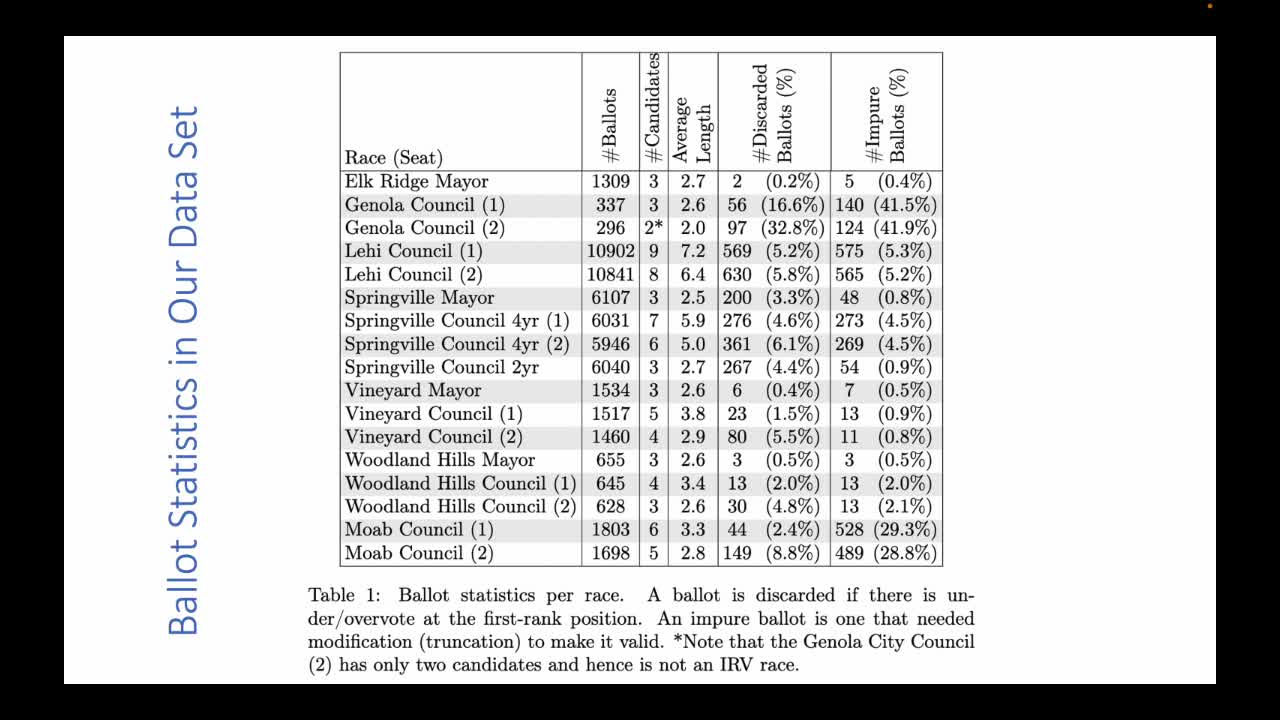 Presentation: Analysis of the 2021 Instant Run-Off Elections in Utah