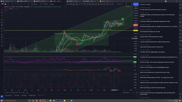 Market Analysis 4/12/22