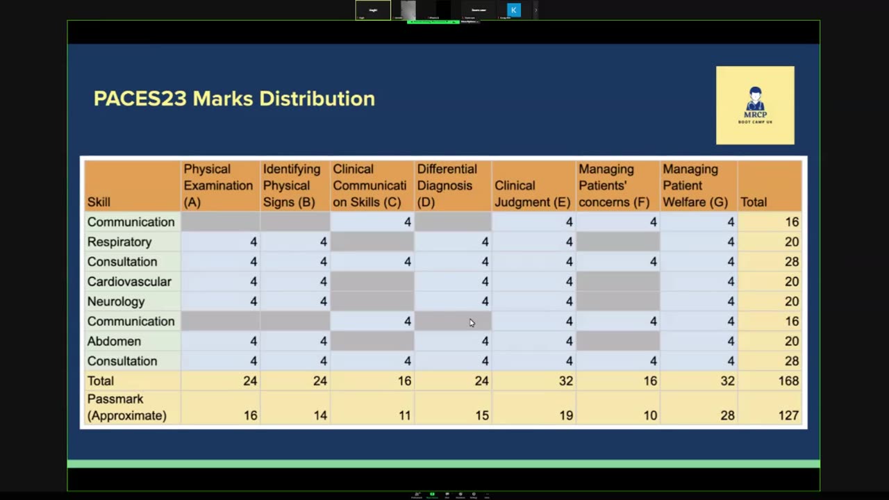 MRCP PACES 2023 Marksheet & Tips