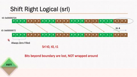 RISC-V Logical Instructions