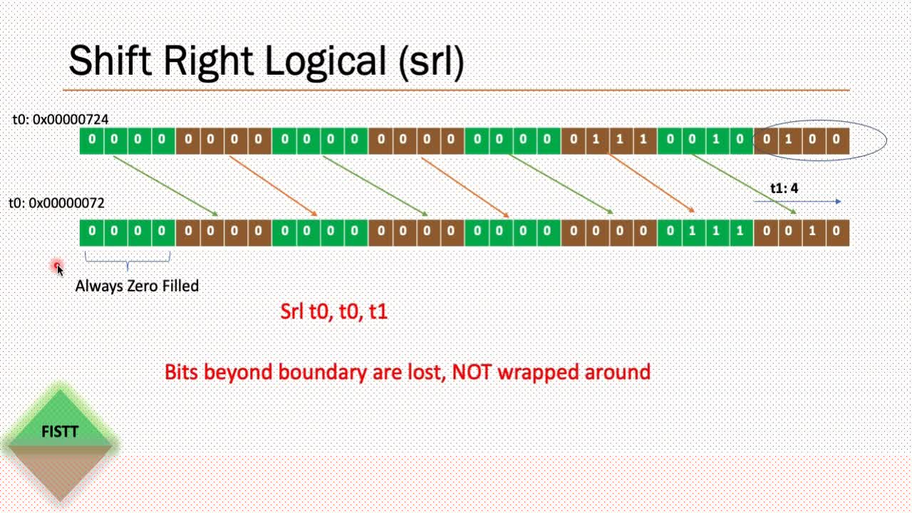 RISC-V Logical Instructions