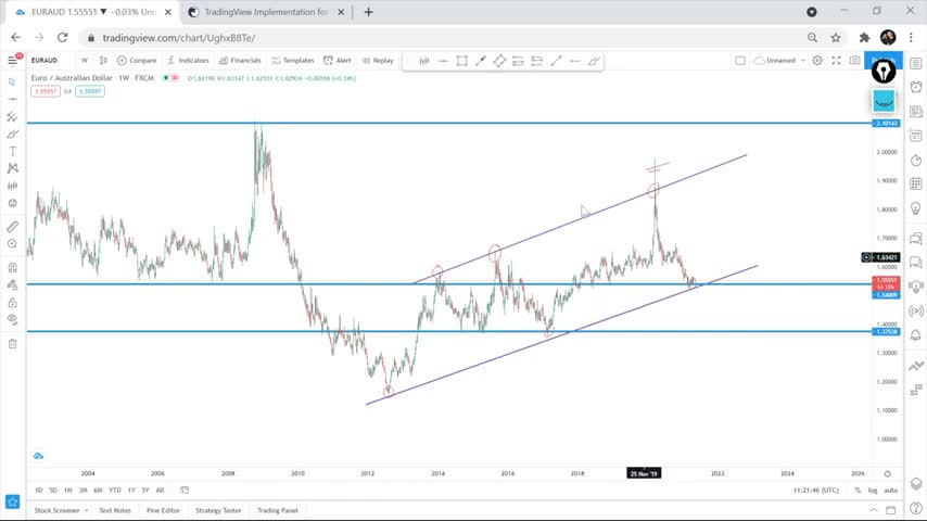 The Only Forex Technical Analysis Strategy Video You Will Ever Need