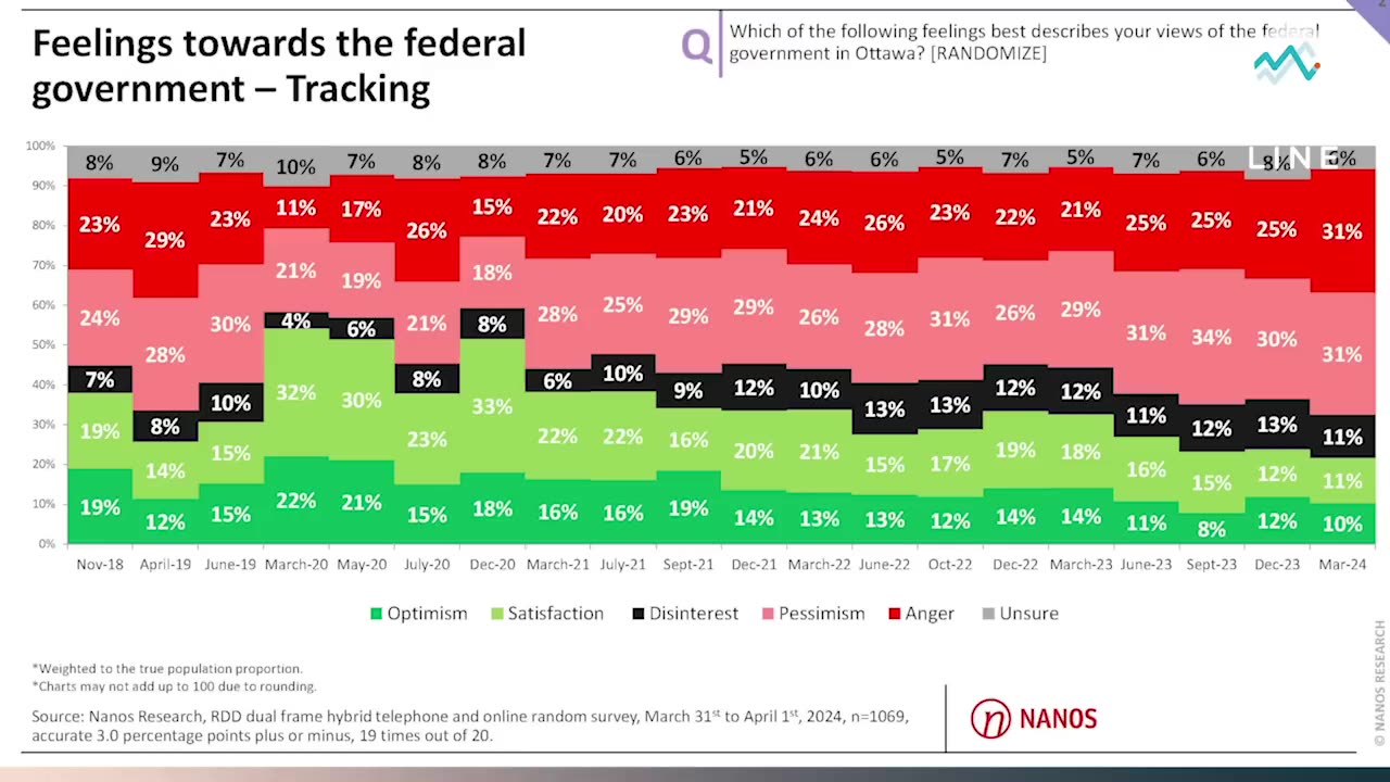 Nanos: Budget shows Trudeau preparing for election | TREND LINE