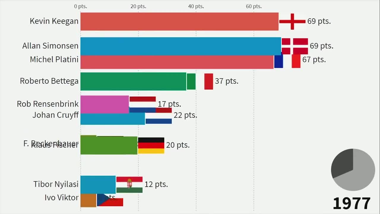 Top 10 Football Players by Ballon d'Or Rankings 1956 2019