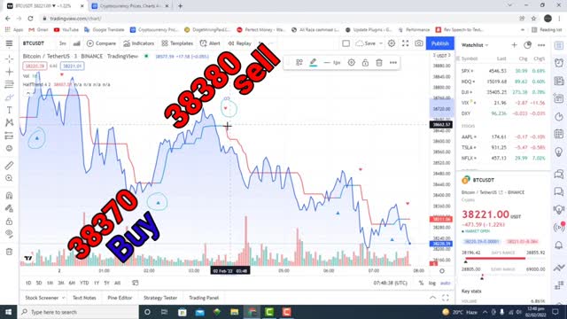 Use of crypto currency indicators for PROFIT and LOSS