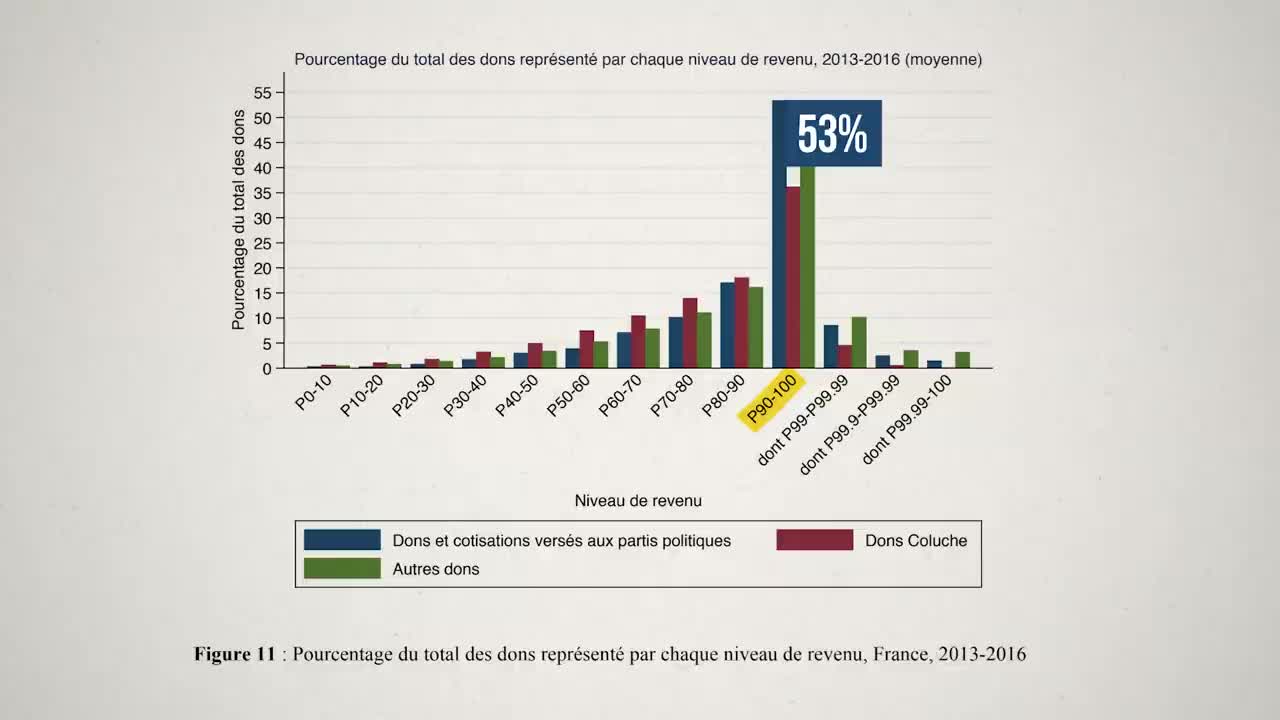 Comment les riches achètent les élections