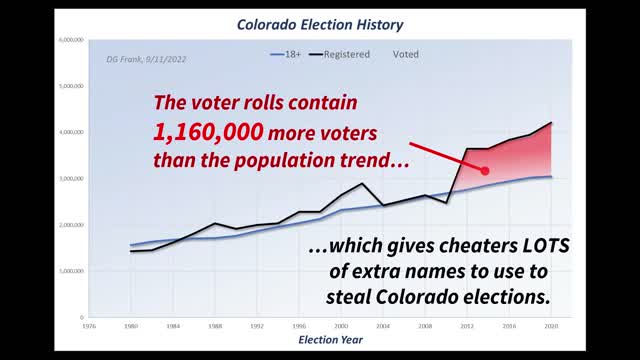 Colorado Voting History