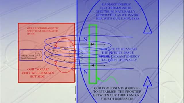 Ethernal power of radiant energy