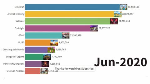 The Most famous games from 2004 to 2020