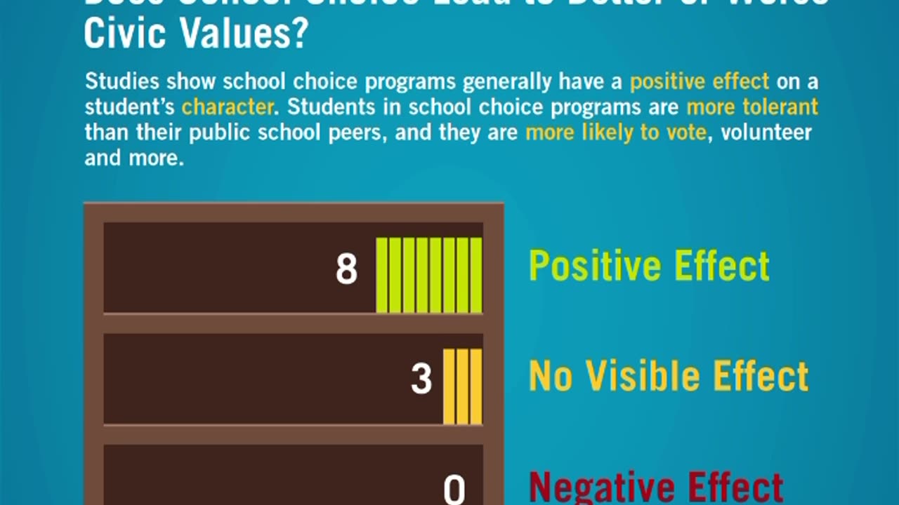 Does School Choice Improve Civic Values?