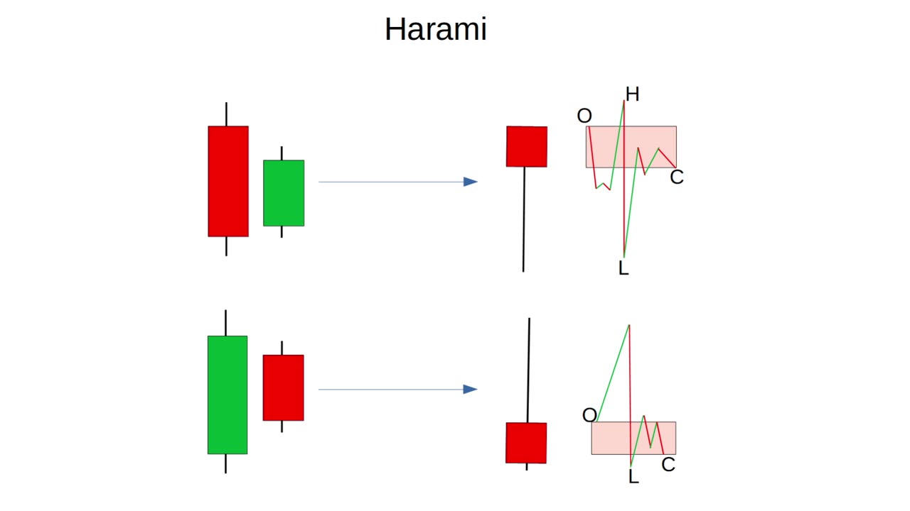 Learn To Analyze Candlestick Charts With Dojis, Spinning Tops, & Haramis