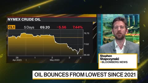 Oil Bounces From Lowest Since 2021