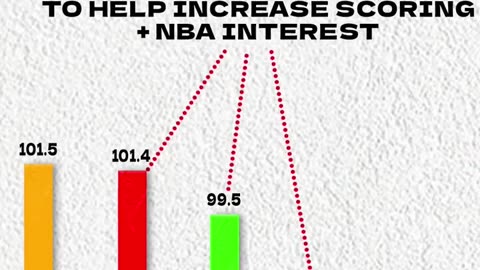 The NBA Tried To Shorten The 3 Point Line And It Was A Disaster…😳🤯 #shorts