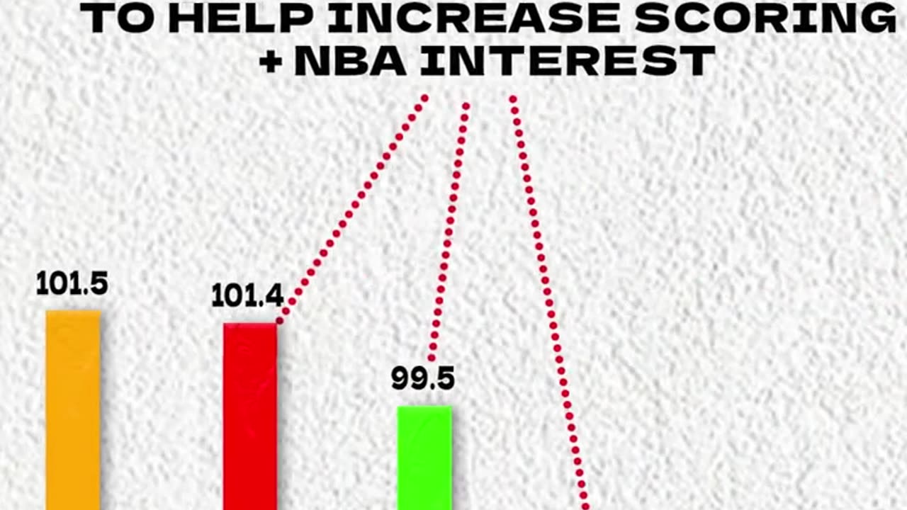 The NBA Tried To Shorten The 3 Point Line And It Was A Disaster…😳🤯 #shorts