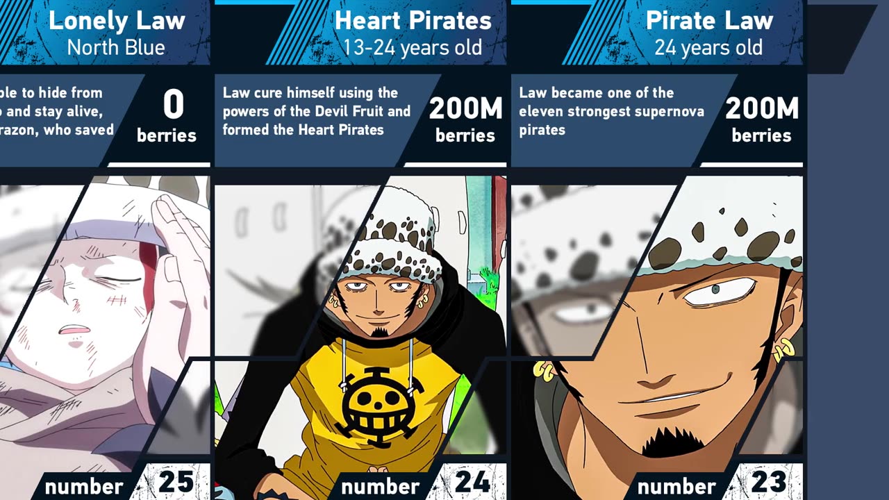Evolution of Trafalgar D.Water Law One piece