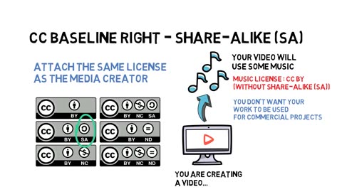 Creative Commons Licenses Explanation