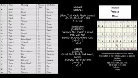 Decoding the Angels (Gematria)