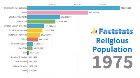 World's Largest Religious Population From 1950 to 2019.