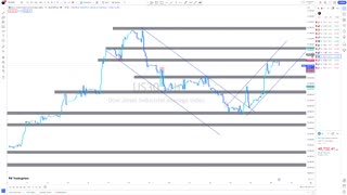 Here's what to expect from GOLD, NAS100 AND US30 this week