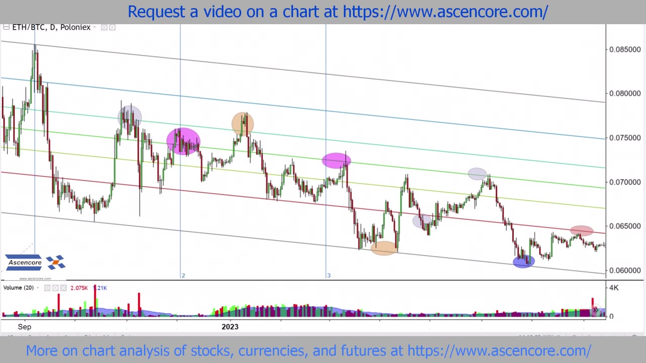 Cryptocurrency Chart Technical Analysis With Fibonacci Channels