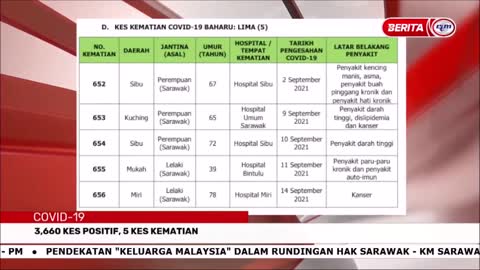 17 SEPT 2021 – BERITA PAGI SARAWAK