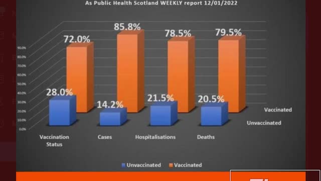 Rona Numbers In Scotland Indicate Jabs Are NOT Working