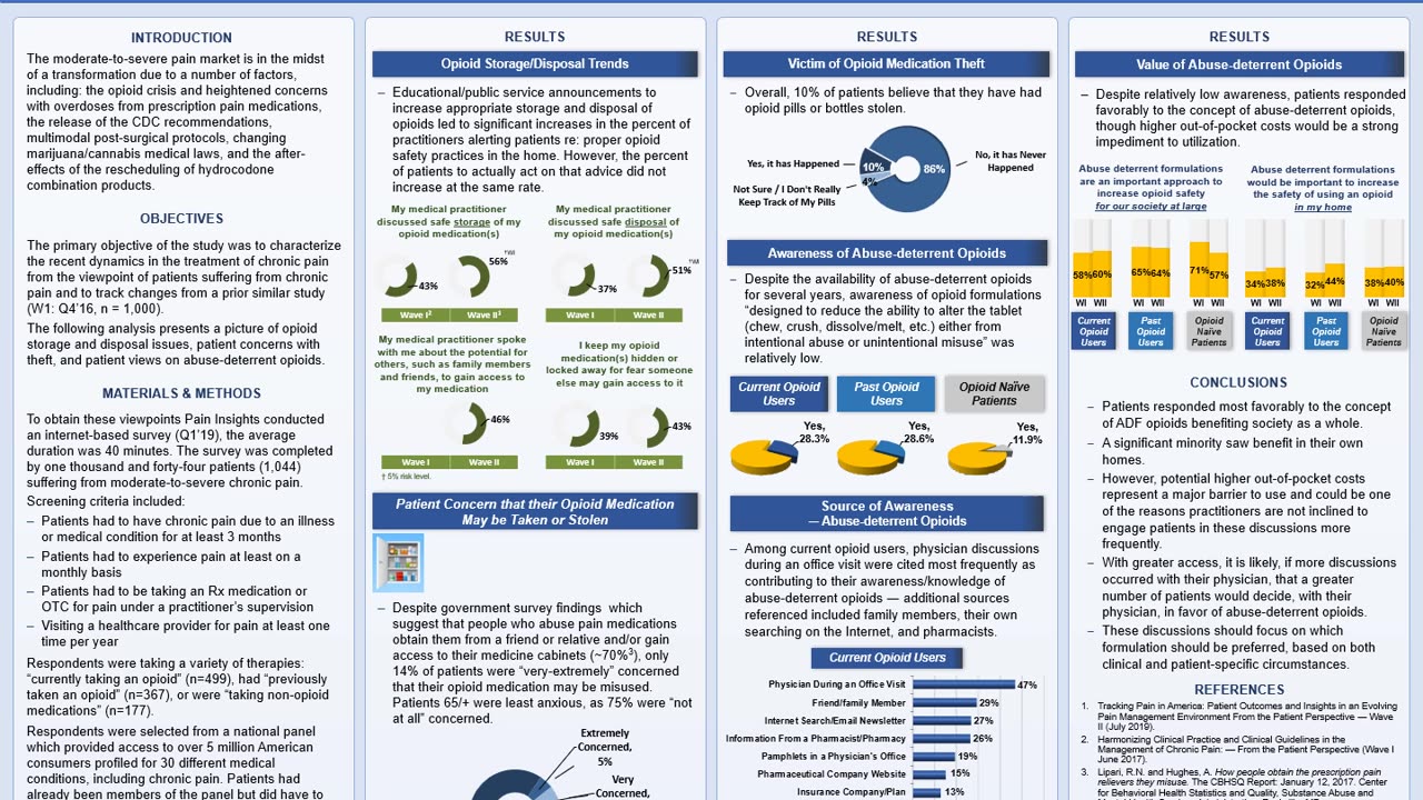 Tracking Pain in America II ― Awareness/Views of Abuse-deterrent Opioids & Opioid Storage/Disposal
