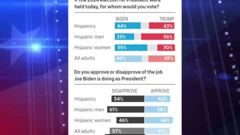 Joe Biden Is Getting Annihilated Among All Americans