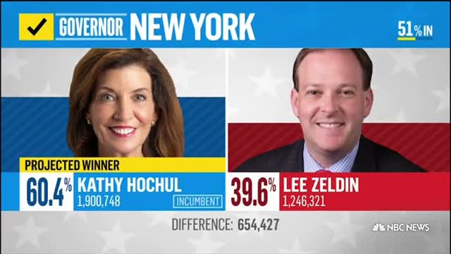 Kathy Hochul defeats Lee Zeldin in New York governor race