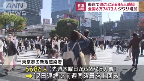 東京で新たに6686人感染 全国6万7473人…3日連続で6万人超え