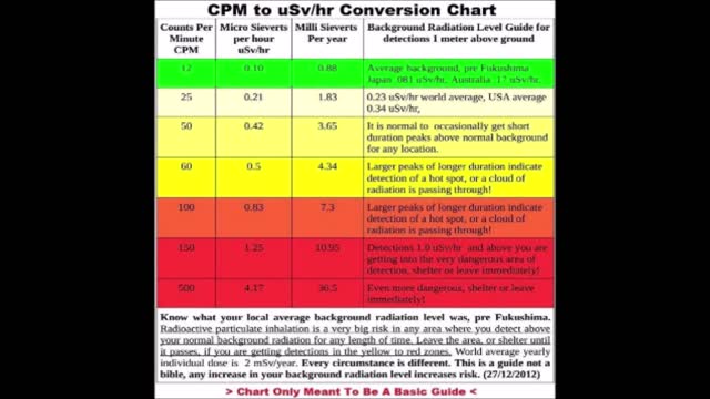 High Radiation Levels