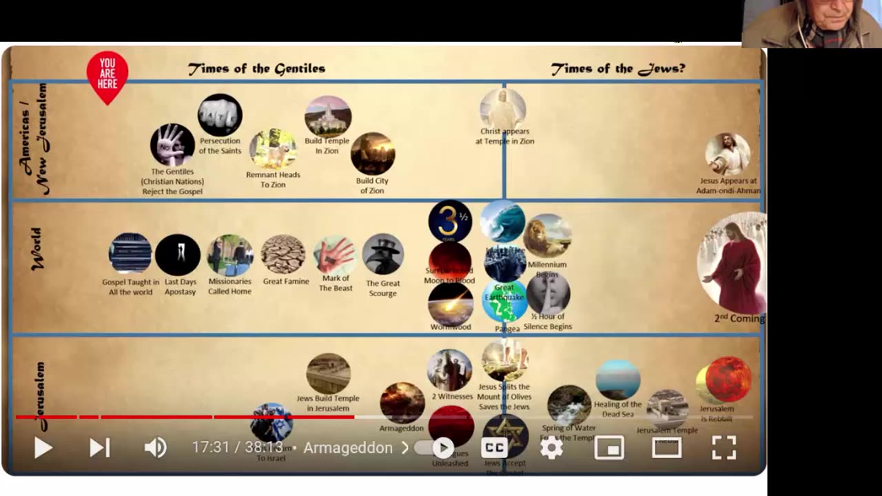 Major Events Before Christ Comes - Great Power - Glory - Gospel to Jews - Important -2-27-24