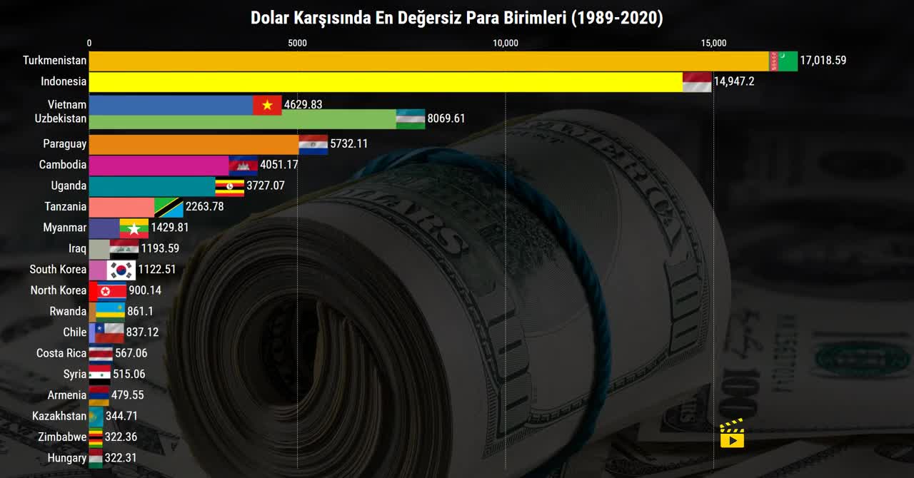 Dolar Karşısında En Değersiz Para Birimleri (1989-2020)