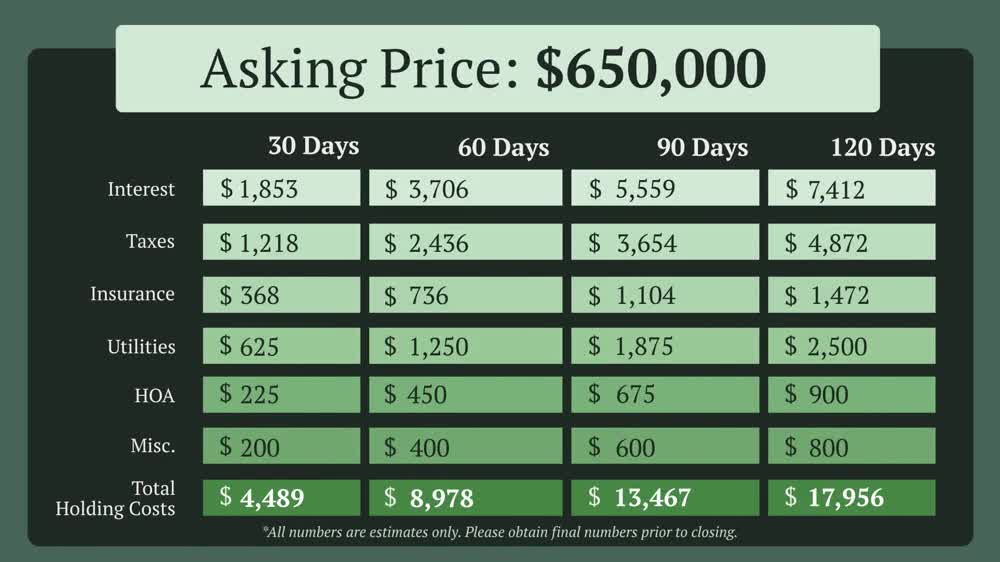 The Cost of Holding Costs