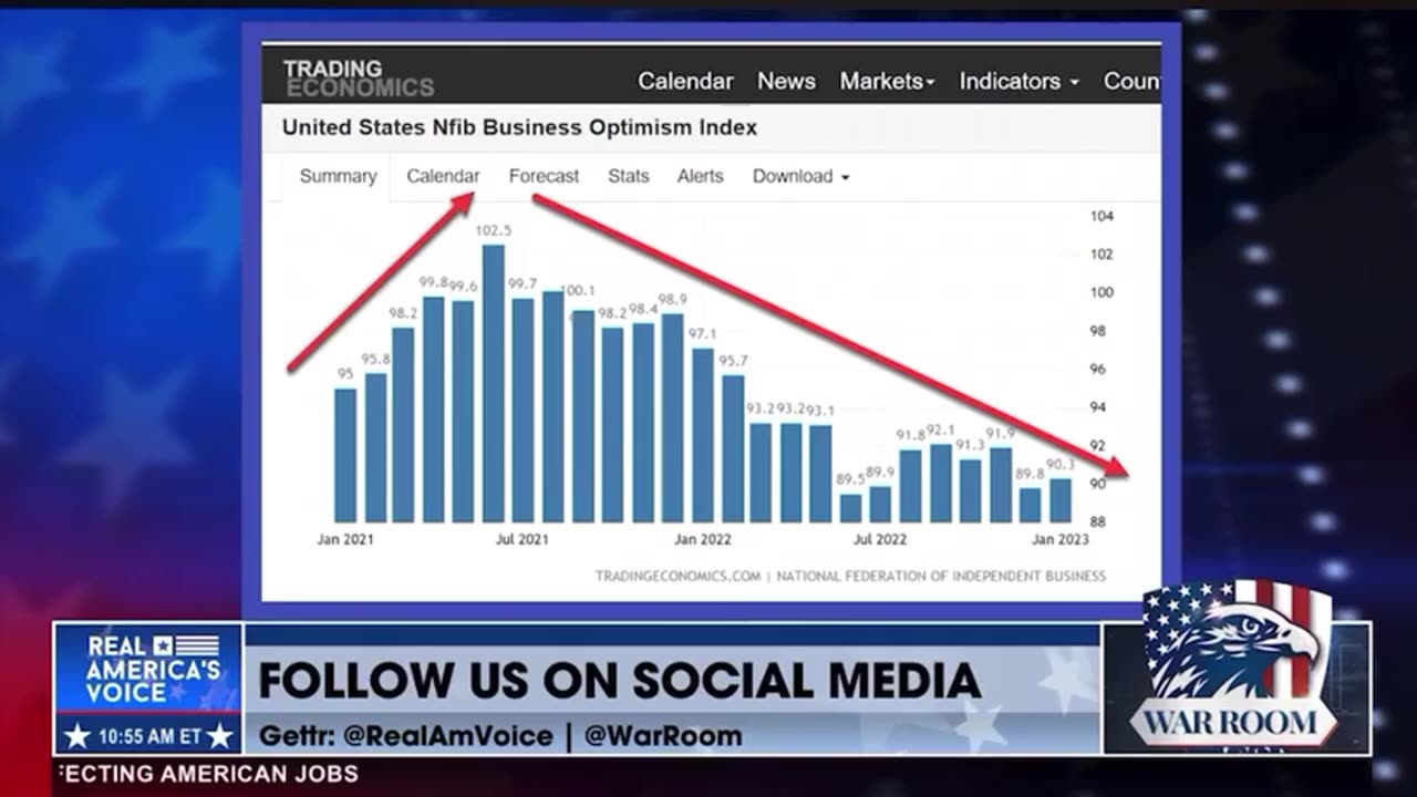 Biden was handed a economy that was roaring back and he squandered it crushing America’s prosperity