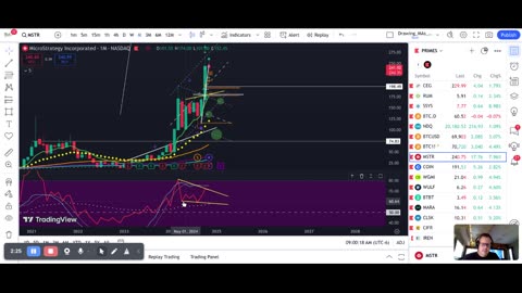 Bitcoin and Markets morning update post bell ($NDQ $MSTR $COIN $WULF $IREN)