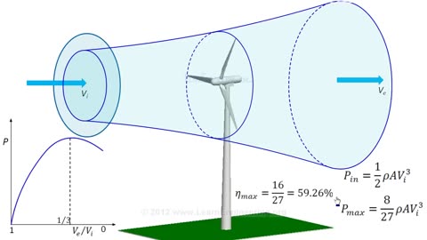 How do Wind Turbines work