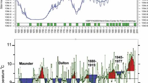 Modern Grand Solar Minimum will lead to terrestrial cooling - Valentina Zharkova