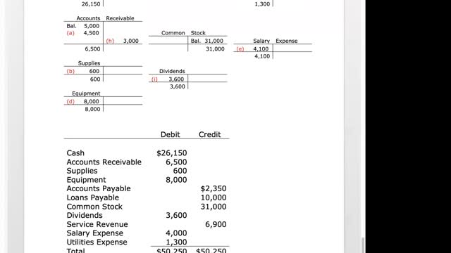 Bus 20N Lecture 4 - T-Accounts Spring 2022