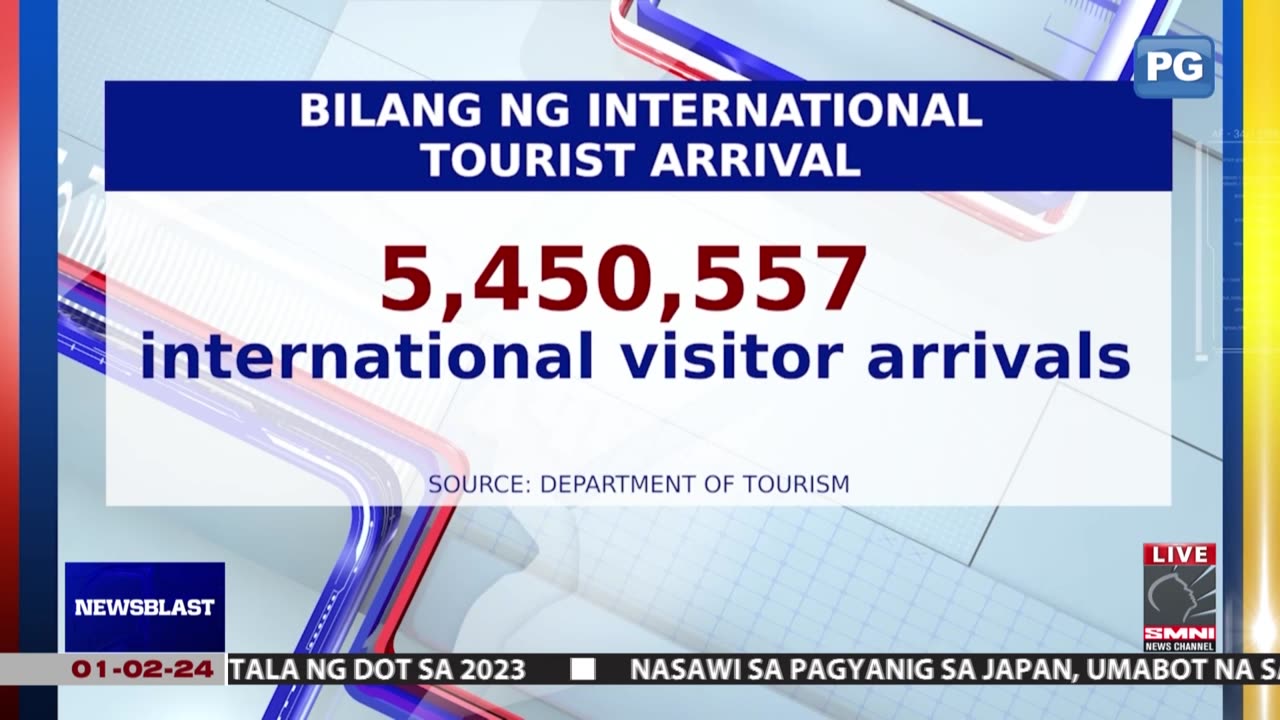 Higit 5.45-M na tourist arrival, naitala ng DOT sa 2023