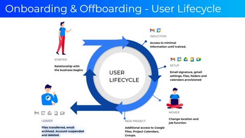 On-boarding and Off-boarding