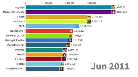 Most Subscribed Youtube Channels 2005-2023 | MrBeast vs PewDiePie vs T-Series