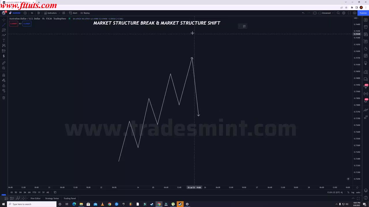 Part - 3 Market Structure Break _ Market Structure Shift @FAIZ SMC