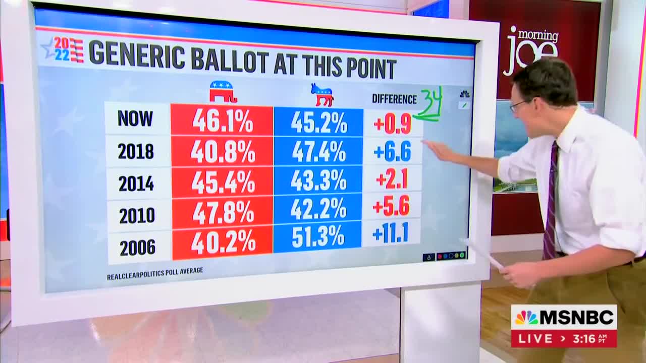 MSNBC Explains How Republicans Are Winning BIG in the Top 2 Most Important Issues for Voters